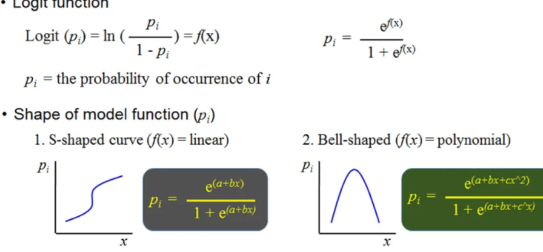 Fig. 3. Logit function and shape of the model function used in logistic regression model.