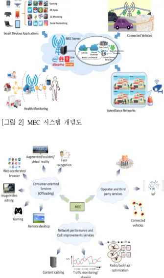 [그림  2]  MEC  시스템 개념도