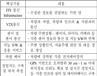 [그림  3]  자율주행을 위한 시스템 구성 요소 [3]셋째, 자율주행과 관련된 법적인 책임소재, 즉 제조사, 인프라, 차량 소유자 등의 책임 범위가 명확히 규정되어야 하고,  자율주행차 산업의 생태계가 조성되어야 한다