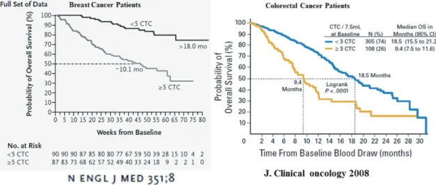 그림 5. Prognostic value of CTC enumeration for survival of  metastatic breast cancer patients and colorectal cancer patients