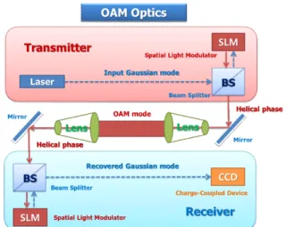 [그림  1]  OAM  광학(optics)  시스템 구조도하지만 전자파의 OAM은 편파 개념과는 확연히 구별된다.  이론적으로 독립적인 OAM  상태 개수는 무한대이므로, 전자파의 OAM  모드를 사용하면 동일한 주파수와 편파를사용하면서도 각각의 OAM 모드를 구별할 수 있다