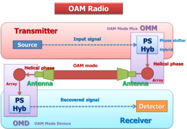 [그림  2]  OAM  radio  시스템 구조도