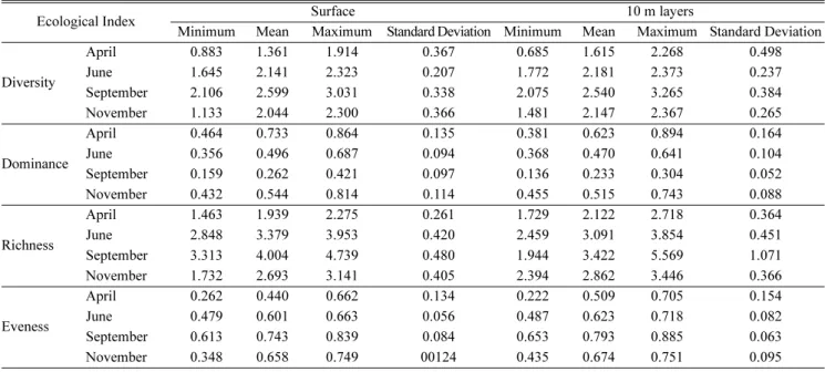 Table 2. Temporal variation of the ecological indices at surface and 10 m layers in the UMRA