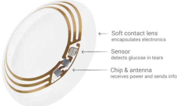 [그림  6]  Google 의 smart  contact  lens       은 다양한 환경에 놓여 있는 다양한 사물에 탑재될 수 있기 때문에 다양한 물리적 조건하에서 동작에 문제 없도록 설계되어야 하고,  이를 위해서는 다물리 현상 (thermal/shock/vibration/electromagnetics  등)을 다룰 수 있는 시뮬레이션 기술이 필요함