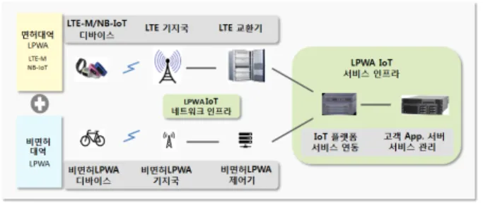 [그림  2] 보완적인 구조의 IoT  LPWA  네트워크