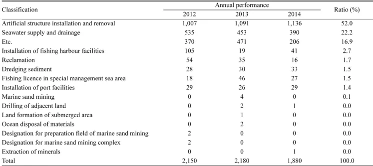 Table 2. Types of utilization on Public Water by Sea Area Utilization Consultation