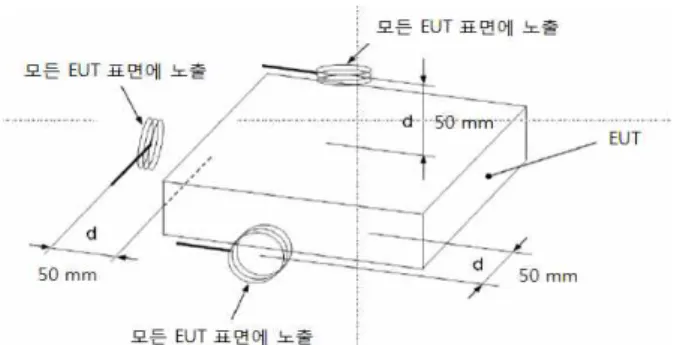 [그림  20]  자기장 방사 루프 시험 set-up