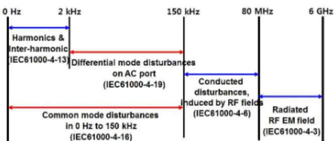 [그림  1]  주파수 Domain의 전자파 내성 시험 IEC  표준