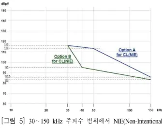 [그림  5]  30 ∼150  kHz  주파수 범위에서 NIE(Non-Intentional  Emission)의 적합성 레벨 제안 <표 1>  30 ∼150  kHz  전압왜곡에 대한 적합성 레벨(Option  A) 주파수 범위(kHz) 적합성 레벨(dB(μV)) 30 ∼50 116 ∼113(대수적 레벨 감소) 50 ∼150 113 ∼85.5(대수적 레벨 감소) <표 2>  30 ∼150  kHz  전압왜곡에 대한 적합성 레벨(Op