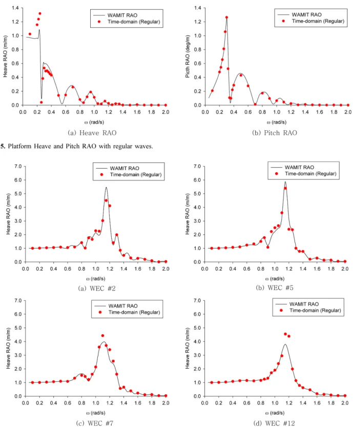 Fig. 6. Heave RAO of multiple WECs with regular waves.
