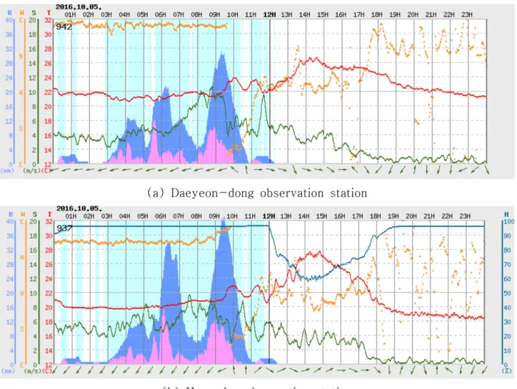 Fig. 1. Wind observation results during the passing of Typhoon Chaba (KMA[2016]).
