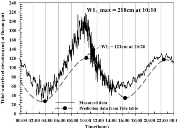 Fig. 3. Observation results of ocean waves during the passing of Typhoon Chaba.