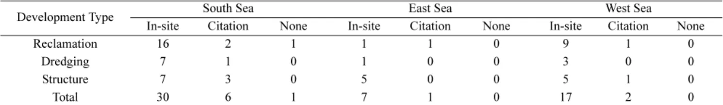Table 1. The status of marine development projects(reclamation, dredging and structure construction) classified according to three sources(in- sources(in-site observation, citation and no presentation) of suspended solids presented in the Sea Area Utilizat