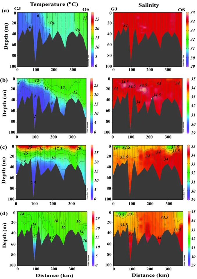 Fig. 5. The vertical distributions of temperature ( o C) and salinity in (a) February, (b) May, (c) August, and (d) November in the eastern coast (from Geojin coast (GJ) to Onsan coast (OS)) of Korea in 2015.