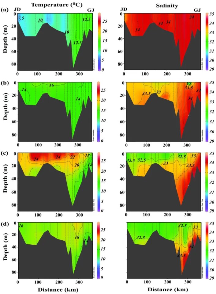 Fig. 6. The vertical distributions of temperature ( o C) and salinity in (a) February, (b) May, (c) August, and (d) November in the southern coast (from Jindo coast (JD) to Gijang coast (GJ)) of Korea in 2015.