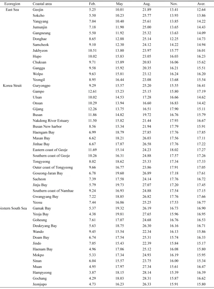 Table 1. Average temperature ( o C) in surface seawater in the coastal area of Korea in 2015