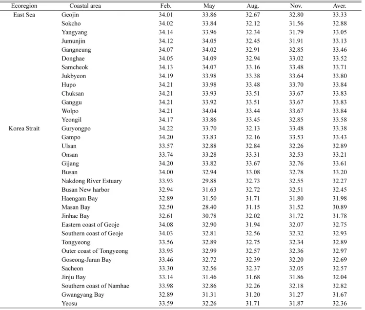 Table 2. Average contents of salinity in surface seawater in the coastal area of Korea in 2015