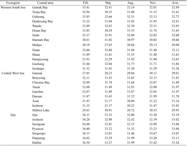 Table 3. Air and surface seawater temperature ( o C) in the coastal area of Korea in 2015 Coastal area Surface seawater temp