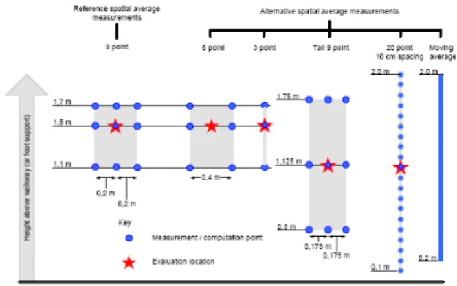 [그림  6]  전자파 계산 결과(grid  calculation) 측정에 의한 평가 방법도 국제표준이나 각 국가별로 매 우 다양하지만,  기본적인 개념은 대부분 유사하다