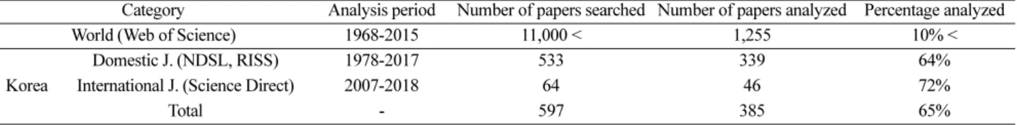 Fig. 1. Comparison of world and Korea research papers over time. a: Shows the number of world research papers published on oil spills over time period of 1968 to 2015