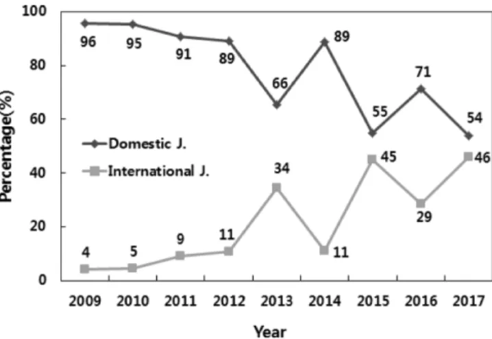 Fig. 3. Comparison of world and Korea research papers trends in various disciplines. a: Shows the trends of world research papers (Murphy et al