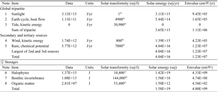 Fig. 5. Energy systems diagram for the tidal flat ecosystem in Sun- Sun-cheon Bay after the restoration project.