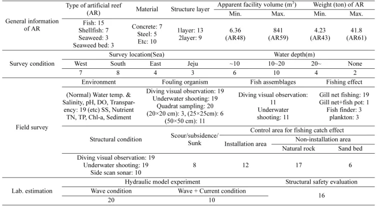 Fig. 9. Correlation between fishery resources (fishing catch) and the apparent facility use volume of the artificial reefs.