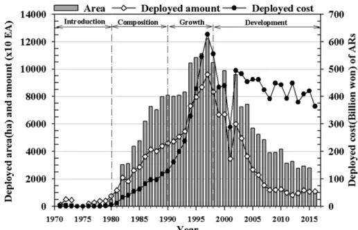 Fig. 1. Status of artificial reef (AR) facilities in Korea (1971-2016).