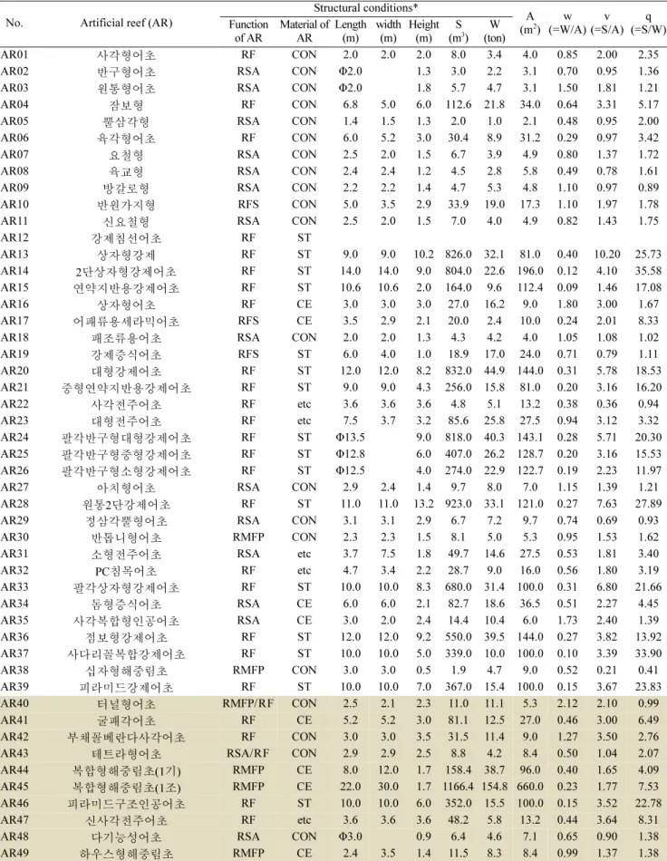 Table 1. Status of the structural conditions (function, material, scale, and weight) and non-dimensional characteristics of 79 general artificial reefs (ARs)