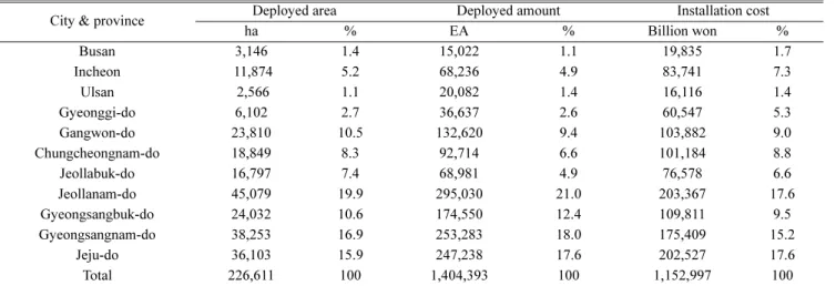 Table 3. Ranking of artificial reefs by facility area (1971-2017 year)
