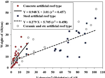 Fig. 7. Comparison of the volume/weight and height of the ARs.