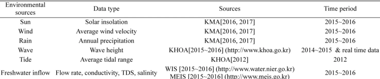 Table 1. Type of data and their sources that were used to calculate emergy inflows to the tidal flats selected for this study from environmental sources  Environmental 