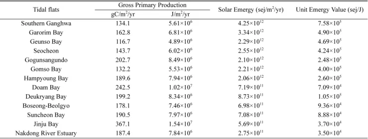 Table 3. Summary of emergy evaluation of annual gross primary production per unit area that was estimated using satellite images for the Korean tidal flats selected for this study