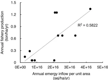 Fig. 4. Relationship between annual renewable emergy inflow and annual gross primary production of the Korean tidal flats selected for this study, on a per unit area basis.