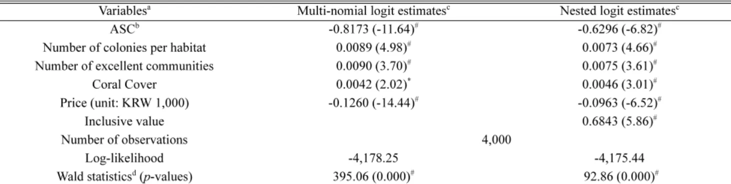 Table 3. Estimation results of the multi-nomial logit and nested logit models