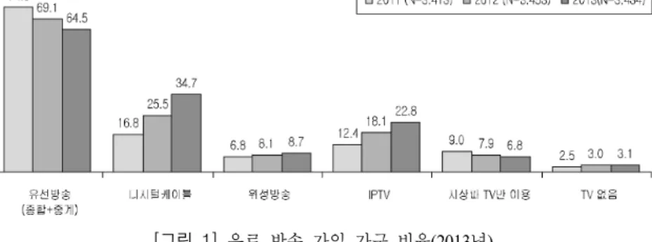 [그림  1]  유료 방송 가입 가구 비율(2013년) ( 출처:  방송 매체 이용 행태 조사,  방송통신위원회 자료,  p.68)파수의 확보는 UHDTV 방송 도입 성공의 열쇠가 된다