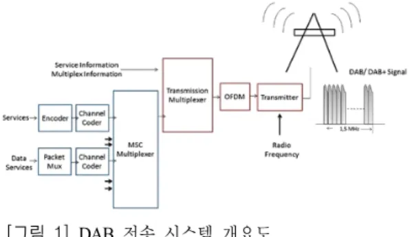 [그림  1]  DAB  전송 시스템 개요도 이용하여 오디오 서비스를 제공할 수 있도록 설계된 것이 DAB+이다. DAB+는 [그림 2]에서와 같이 HE-AAC v2 오디오 프로파일로 인코딩된 오디오 스트림을 DAB 전송 프 레임에 동기화하여 싣기 위하여 슈퍼프레임 구조를 사용하며,  에러 정정 효율을 높이기 위해 추가적으 로 RS(Reed-Solomon) 코드와 virtual interleaving을 사 용한다 [6],[7] 