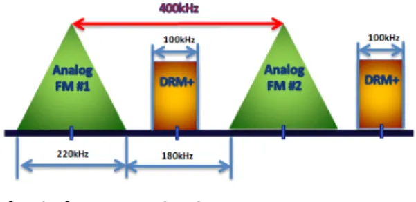 [그림  3]  DRM+  전송 시스템 구조도 [그림  4]  DRM+  전송 프레임 구조확장한 기술이다[8].  DRM+는 CD급 음질의 라디오 방송을 제공하기 위해 100  KHz의 대역폭을 사용하며, 최대 190  Kbps의 전송률을 지원한다[9].[그림 3]은 DRM+의 전송 시스템 구조도를 도시한다