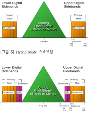 [그림  8]  All  Digital  Mode  스펙트럼