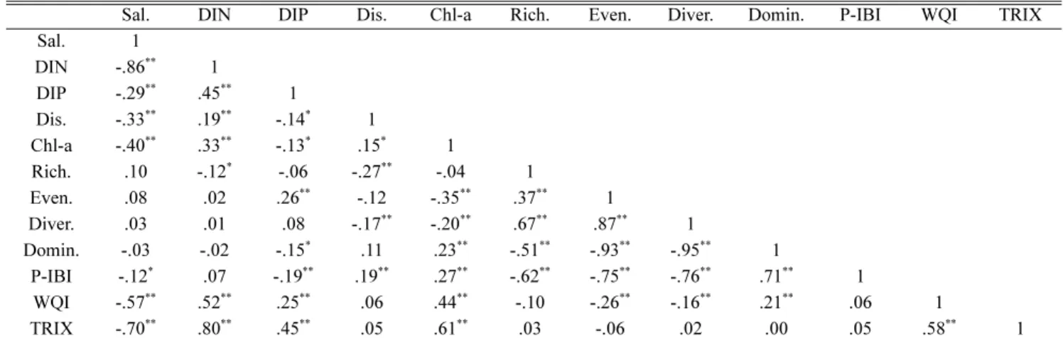 Table 6. Correlation matrix of environmental factors, nutrient, phytoplankton and ecosystem integrity status in the Geum River estuary (N=274) Sal