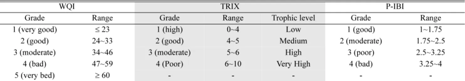 Table 4. Scoring criteria for P-IBI (phytoplankton index of biotic integrity) using phytoplankton data
