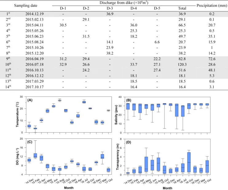Fig. 3. Physical and chemical environmental factors of surface water during sampling date in the Geum River estuary.