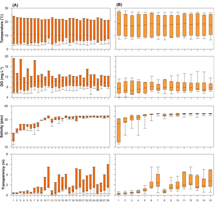 Fig. 4. Physical and chemical environmental factors of surface water in the Geum River estuary (left panels (A): spatial variations during 1 st  to 5 th  survey; right panels (B): spatial variations during 6 th  to 14 th  survey).