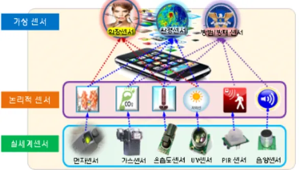 [그림  8]  아두이노와 Raspberry  Pi  디바이스 플랫폼
