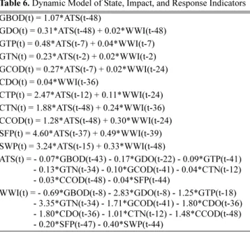 Table 6. Dynamic Model of State, Impact, and Response Indicators GBOD(t) = 1.07*ATS(t-48)
