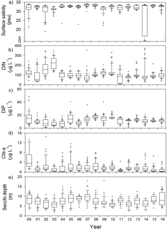 Fig. 10. Spatio-temporal distribution of a) Surface salinity in August, b) DIN in February, c) DIP in February, d) Chl-a in May, and e) Secchi depth in May in the East Sea Ecological Region for 2000-2016.