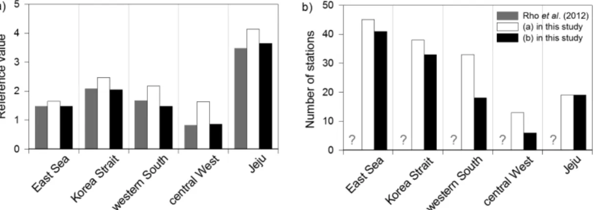 Fig. 2. (a) Reference values for identifying stations with characteristics of oceanic region and (b) number of oceanic stations