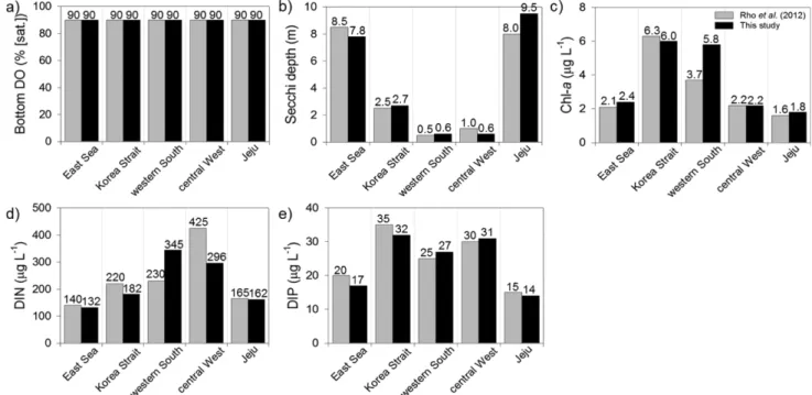 Fig. 3. Reference values of a) bottom dissolved oxygen saturation (DO % [sat.]), b) Secchi depth, c) chlorophyll-a concentration (Chl-a), d) dissolved inorganic nitrogen (DIN), and e) dissolved inorganic phosphate(DIP)