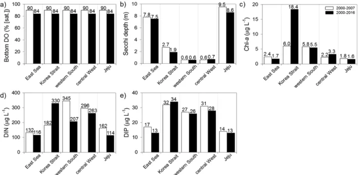 Fig. 6. Reference values of a) bottom dissolved oxygen saturation (DO % [sat.]), b) Secchi depth, c) chlorophyll-a concentration (Chl-a), d) dissolved inorganic nitrogen (DIN), and e) dissolved inorganic phosphate (DIP)