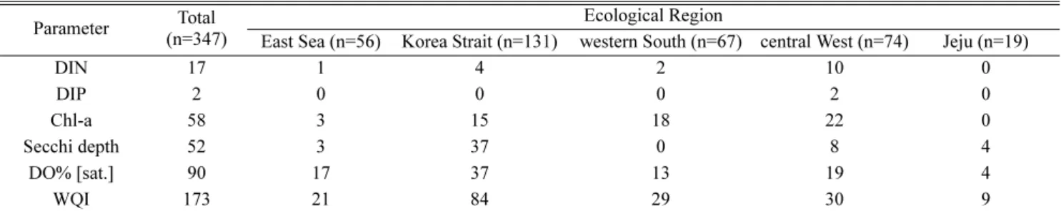 Table 3. Water quality index criteria determined from frequency distribution of WQI scores